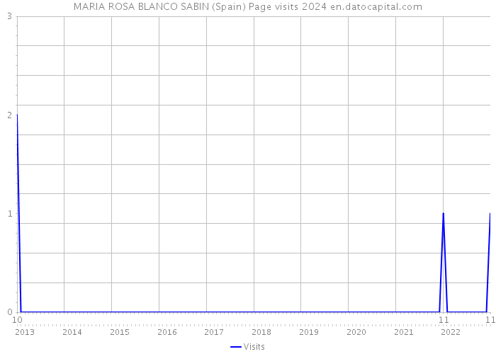 MARIA ROSA BLANCO SABIN (Spain) Page visits 2024 