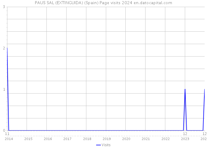 PAUS SAL (EXTINGUIDA) (Spain) Page visits 2024 