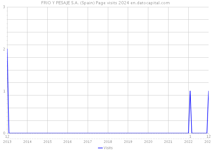 FRIO Y PESAJE S.A. (Spain) Page visits 2024 