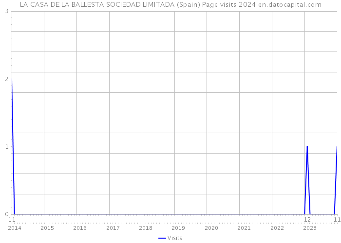 LA CASA DE LA BALLESTA SOCIEDAD LIMITADA (Spain) Page visits 2024 