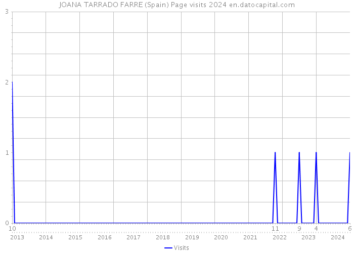 JOANA TARRADO FARRE (Spain) Page visits 2024 