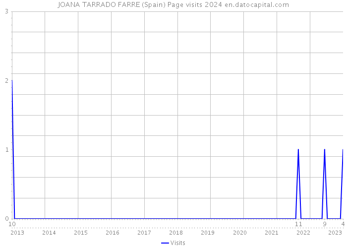 JOANA TARRADO FARRE (Spain) Page visits 2024 