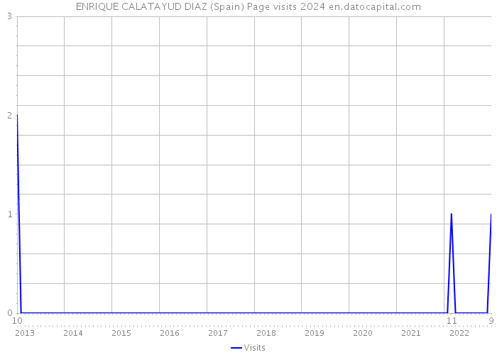 ENRIQUE CALATAYUD DIAZ (Spain) Page visits 2024 