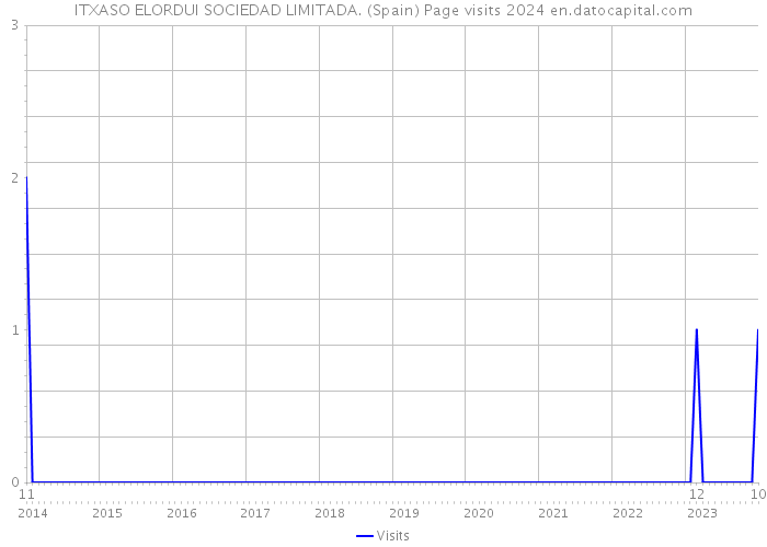 ITXASO ELORDUI SOCIEDAD LIMITADA. (Spain) Page visits 2024 