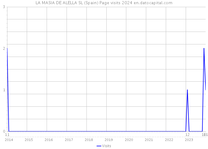 LA MASIA DE ALELLA SL (Spain) Page visits 2024 