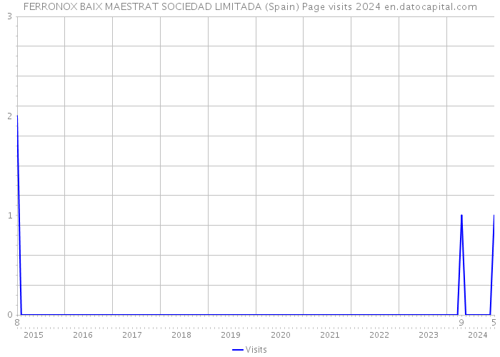 FERRONOX BAIX MAESTRAT SOCIEDAD LIMITADA (Spain) Page visits 2024 