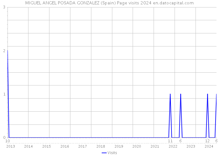 MIGUEL ANGEL POSADA GONZALEZ (Spain) Page visits 2024 