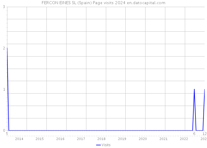 FERCON EINES SL (Spain) Page visits 2024 