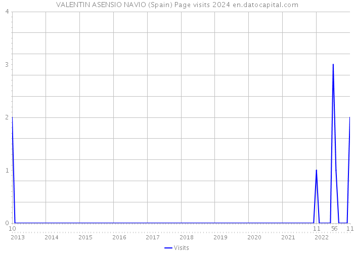 VALENTIN ASENSIO NAVIO (Spain) Page visits 2024 