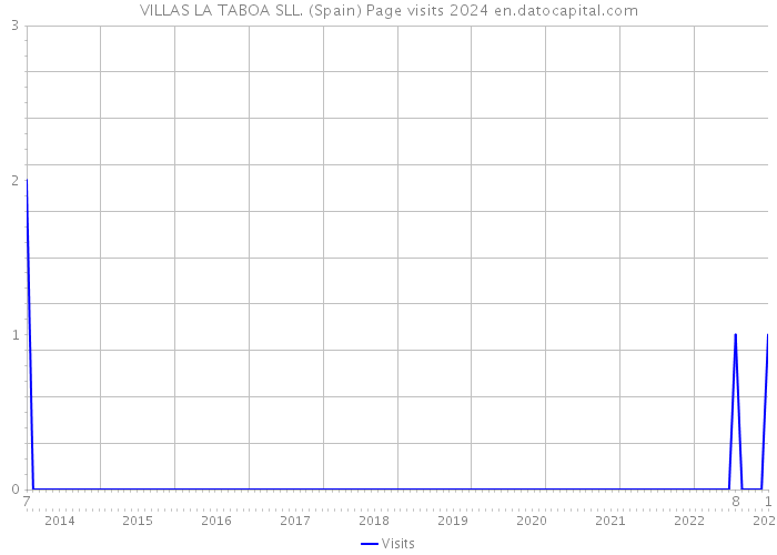 VILLAS LA TABOA SLL. (Spain) Page visits 2024 