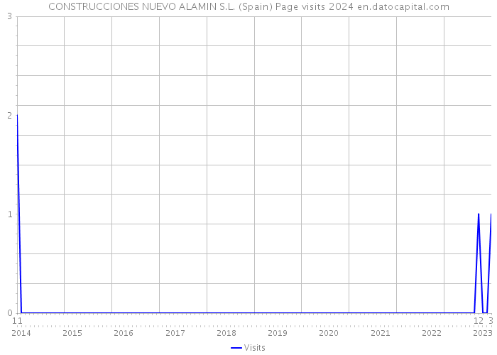 CONSTRUCCIONES NUEVO ALAMIN S.L. (Spain) Page visits 2024 