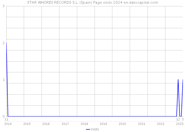 STAR WHORES RECORDS S.L. (Spain) Page visits 2024 