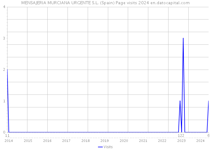 MENSAJERIA MURCIANA URGENTE S.L. (Spain) Page visits 2024 