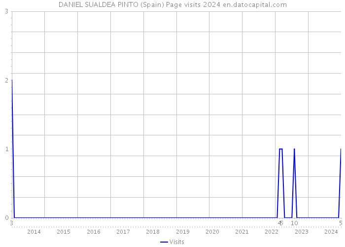DANIEL SUALDEA PINTO (Spain) Page visits 2024 