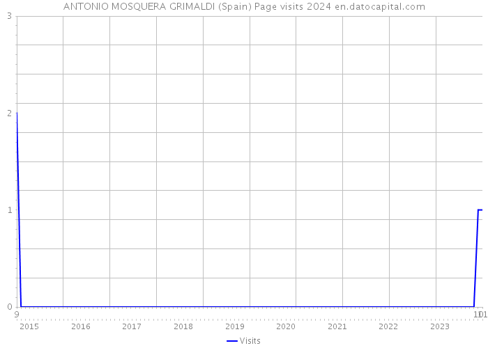 ANTONIO MOSQUERA GRIMALDI (Spain) Page visits 2024 