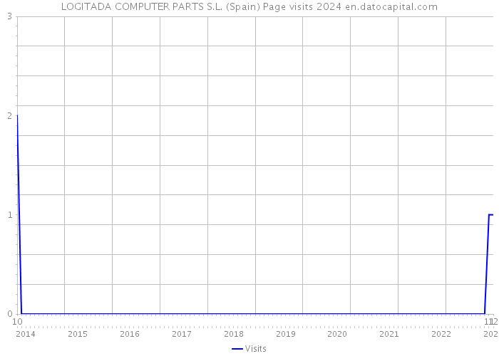 LOGITADA COMPUTER PARTS S.L. (Spain) Page visits 2024 