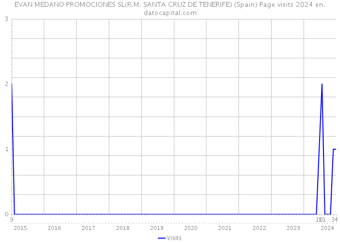 EVAN MEDANO PROMOCIONES SL(R.M. SANTA CRUZ DE TENERIFE) (Spain) Page visits 2024 