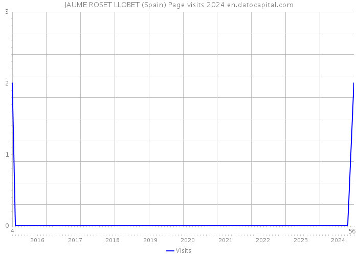 JAUME ROSET LLOBET (Spain) Page visits 2024 