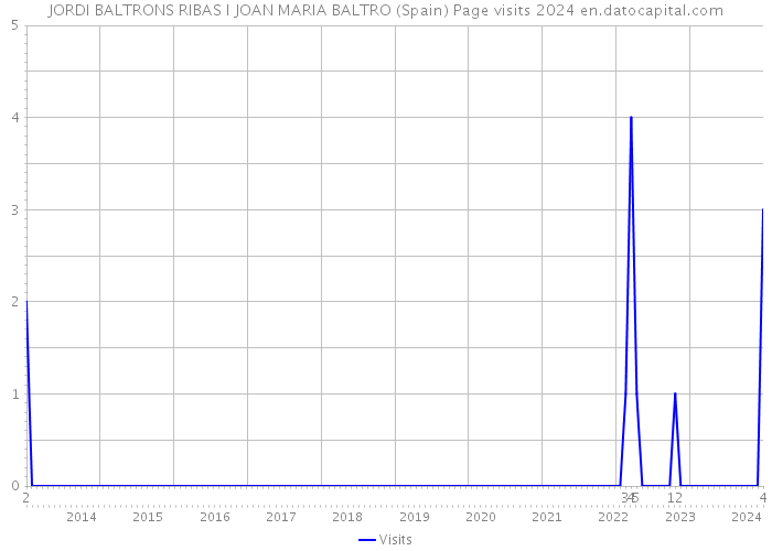 JORDI BALTRONS RIBAS I JOAN MARIA BALTRO (Spain) Page visits 2024 