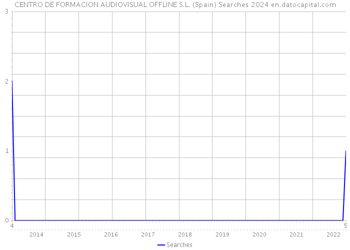 CENTRO DE FORMACION AUDIOVISUAL OFFLINE S.L. (Spain) Searches 2024 
