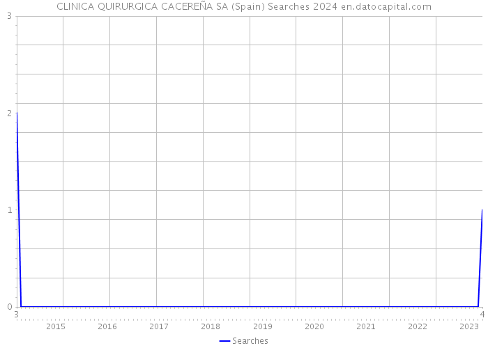 CLINICA QUIRURGICA CACEREÑA SA (Spain) Searches 2024 