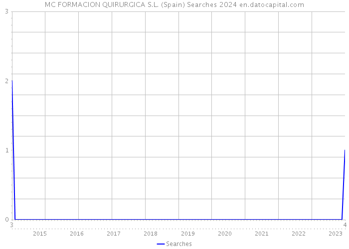 MC FORMACION QUIRURGICA S.L. (Spain) Searches 2024 