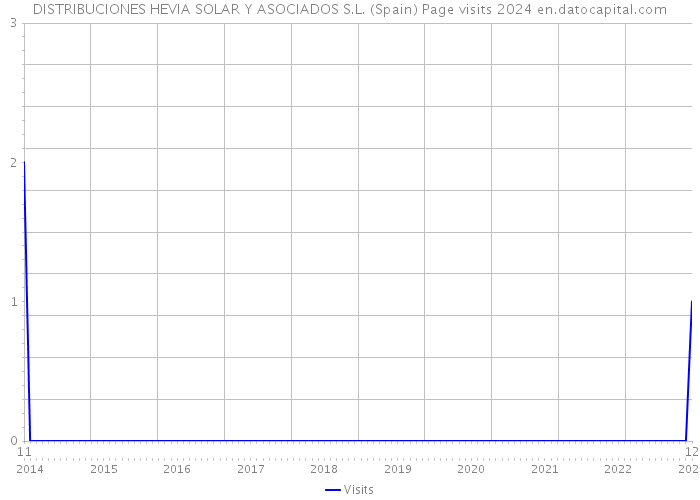 DISTRIBUCIONES HEVIA SOLAR Y ASOCIADOS S.L. (Spain) Page visits 2024 