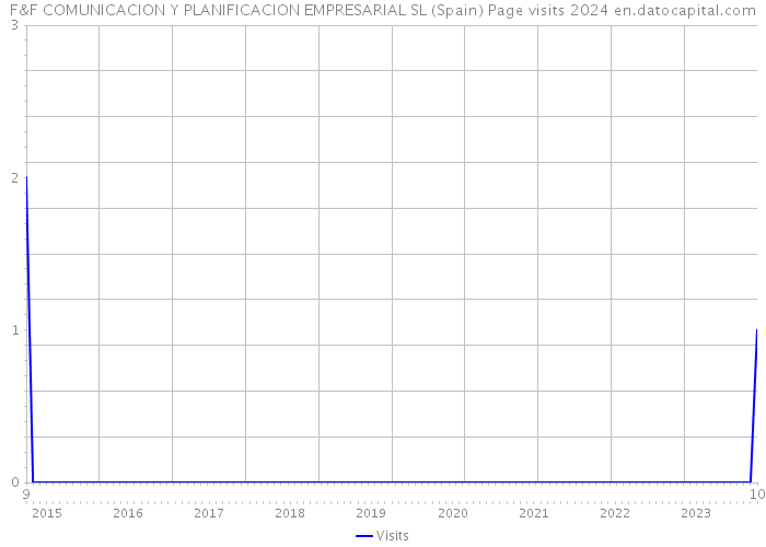 F&F COMUNICACION Y PLANIFICACION EMPRESARIAL SL (Spain) Page visits 2024 