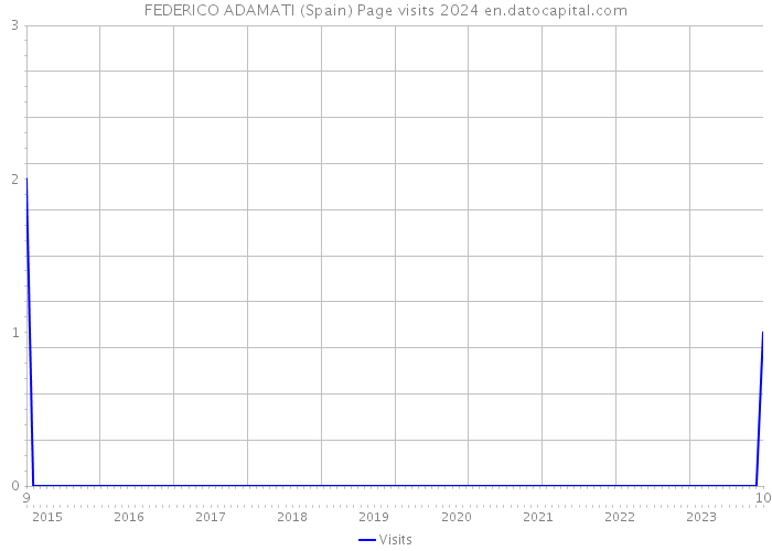FEDERICO ADAMATI (Spain) Page visits 2024 