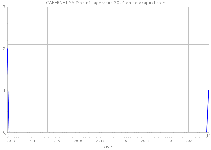 GABERNET SA (Spain) Page visits 2024 
