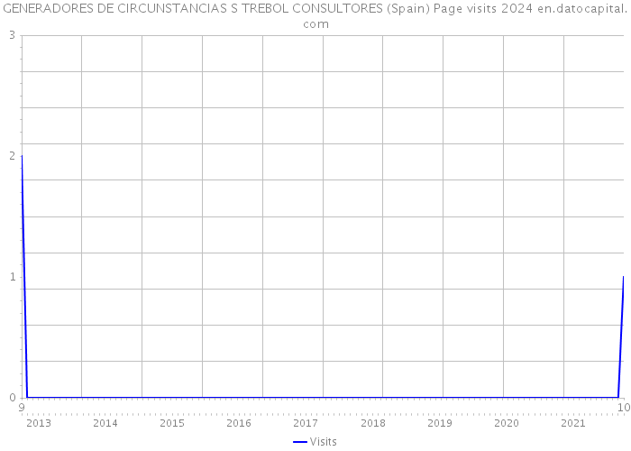 GENERADORES DE CIRCUNSTANCIAS S TREBOL CONSULTORES (Spain) Page visits 2024 