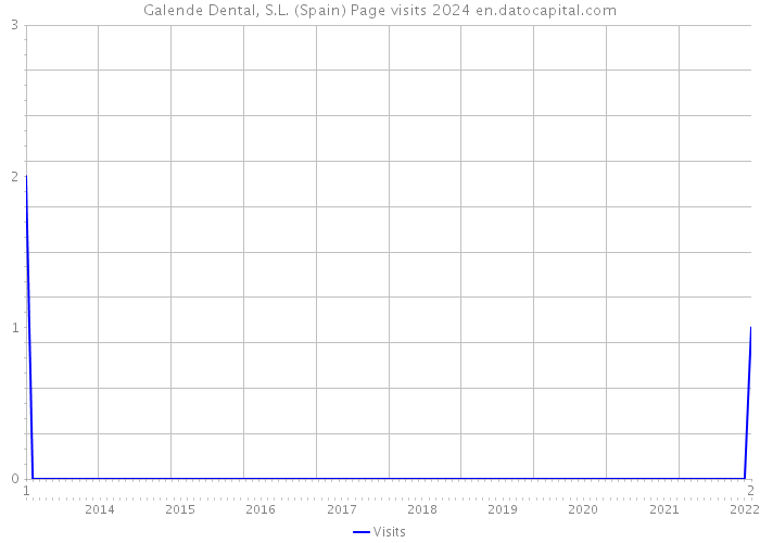 Galende Dental, S.L. (Spain) Page visits 2024 