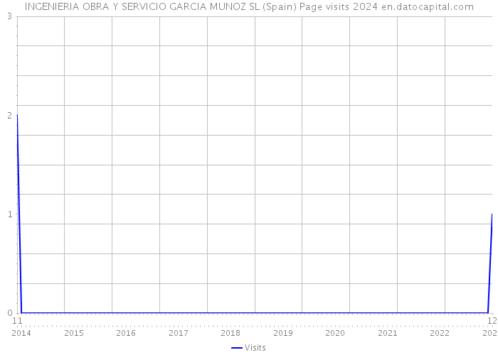 INGENIERIA OBRA Y SERVICIO GARCIA MUNOZ SL (Spain) Page visits 2024 