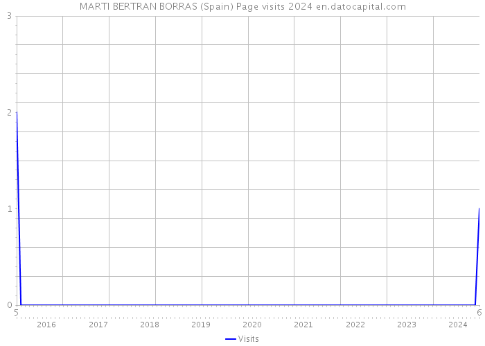 MARTI BERTRAN BORRAS (Spain) Page visits 2024 