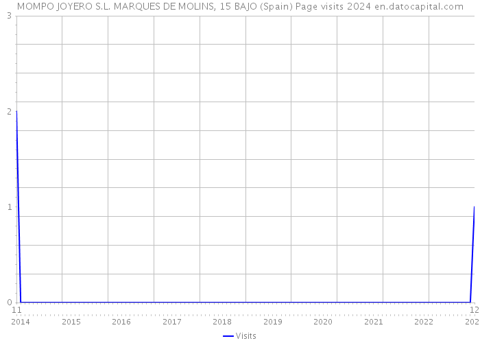 MOMPO JOYERO S.L. MARQUES DE MOLINS, 15 BAJO (Spain) Page visits 2024 