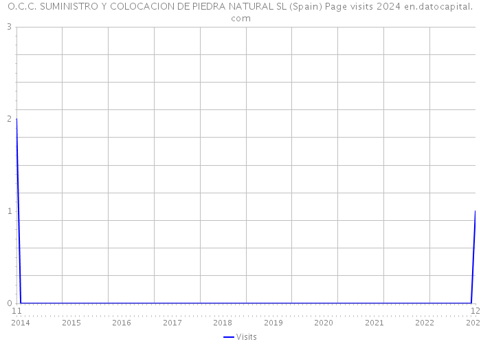 O.C.C. SUMINISTRO Y COLOCACION DE PIEDRA NATURAL SL (Spain) Page visits 2024 