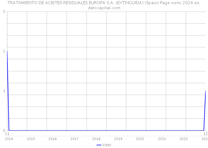 TRATAMIENTO DE ACEITES RESIDUALES EUROPA S.A. (EXTINGUIDA) (Spain) Page visits 2024 