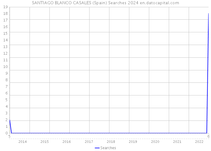 SANTIAGO BLANCO CASALES (Spain) Searches 2024 