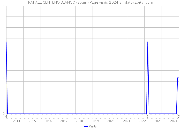 RAFAEL CENTENO BLANCO (Spain) Page visits 2024 