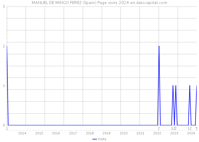 MANUEL DE MINGO PEREZ (Spain) Page visits 2024 