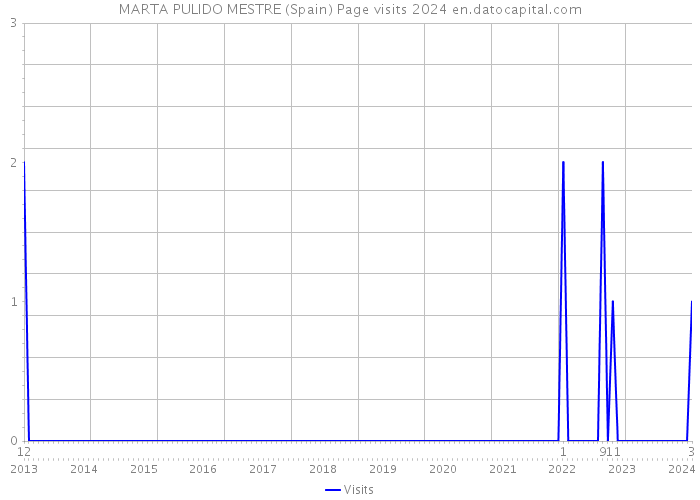 MARTA PULIDO MESTRE (Spain) Page visits 2024 