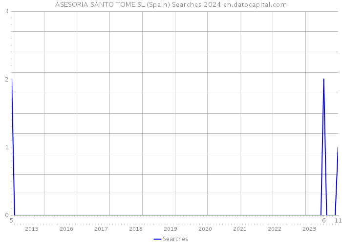 ASESORIA SANTO TOME SL (Spain) Searches 2024 