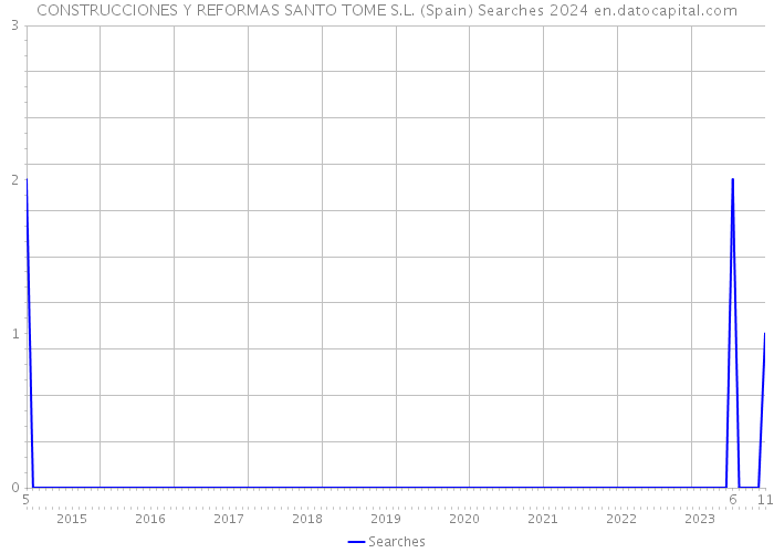 CONSTRUCCIONES Y REFORMAS SANTO TOME S.L. (Spain) Searches 2024 