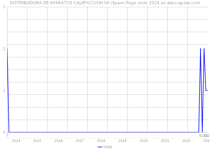 DISTRIBUIDORA DE APARATOS CALEFACCION SA (Spain) Page visits 2024 