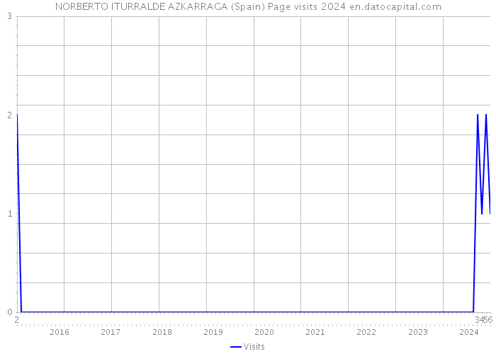 NORBERTO ITURRALDE AZKARRAGA (Spain) Page visits 2024 