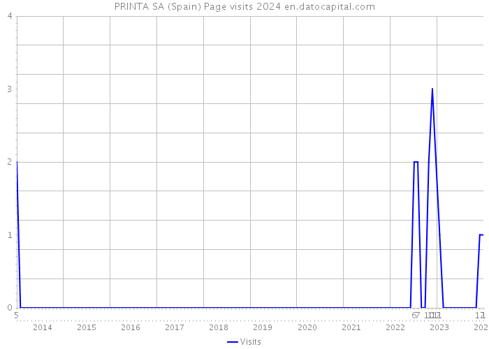 PRINTA SA (Spain) Page visits 2024 