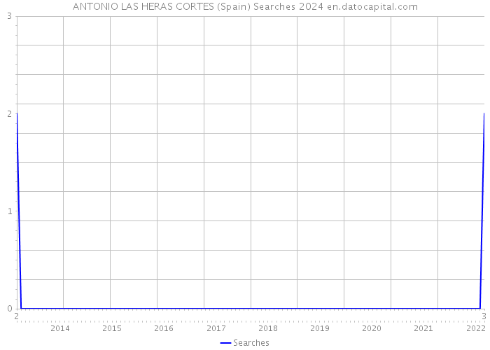 ANTONIO LAS HERAS CORTES (Spain) Searches 2024 