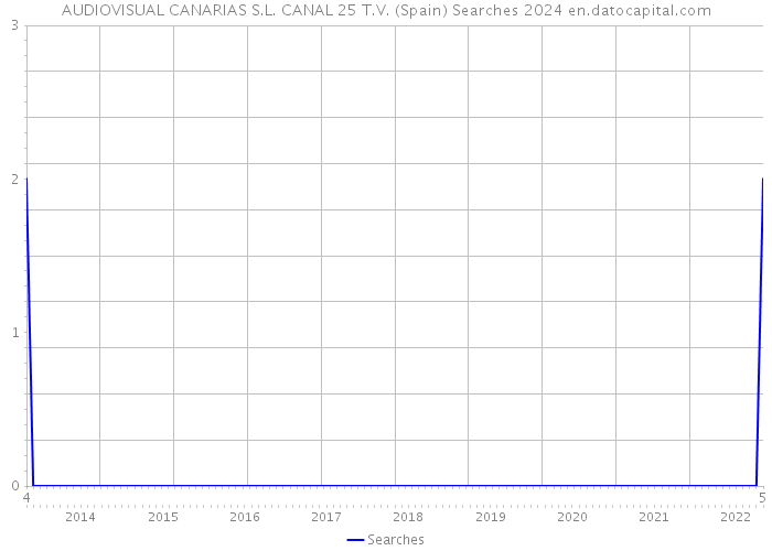 AUDIOVISUAL CANARIAS S.L. CANAL 25 T.V. (Spain) Searches 2024 