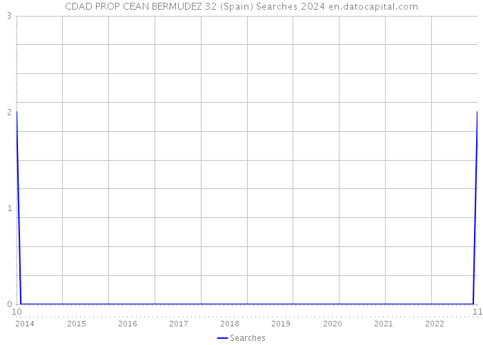CDAD PROP CEAN BERMUDEZ 32 (Spain) Searches 2024 