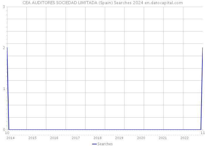 CEA AUDITORES SOCIEDAD LIMITADA (Spain) Searches 2024 